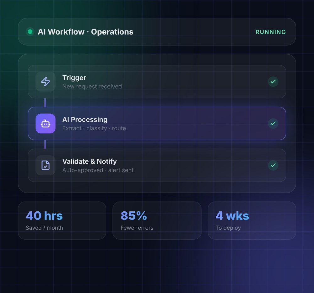 AI workflow automation pipeline from trigger to AI processing to validation